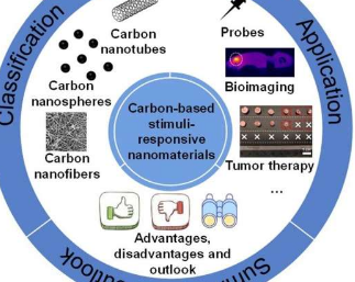 碳基刺激響應(yīng)納米材料分類與應(yīng)用