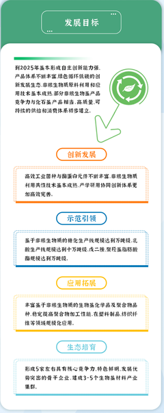 材料產業迎重磅文件:到2025年部分非糧生物基產品競爭力與化石基產品相當,建成3~5個生物基材料產業集群