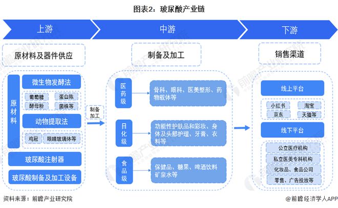 預見2024:《2024年中國玻尿酸行業全景圖譜》(附市場規模、競爭格局和發展前景等)