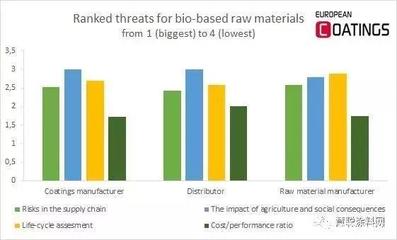 生物基涂料調(diào)查 價格趨勢與市場前景分析